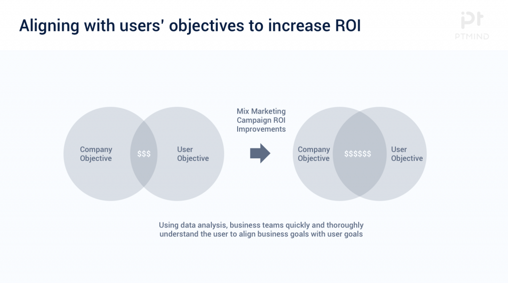 using data analysis to build ROI, examples with SETS