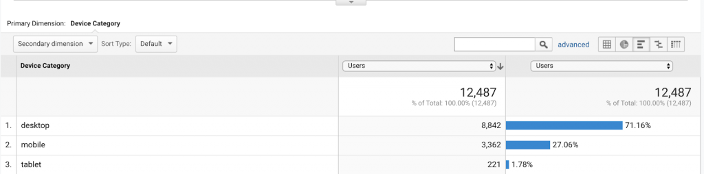 Various device category in digital marketing