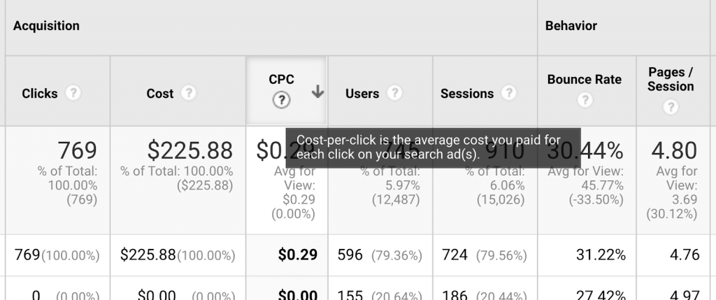 pay per click in digital marketing from google analytics