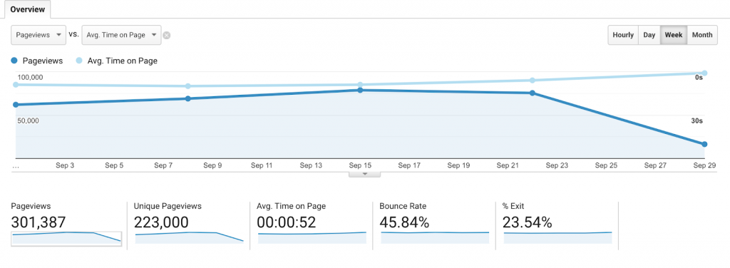 Pageviews vs Average time on page.