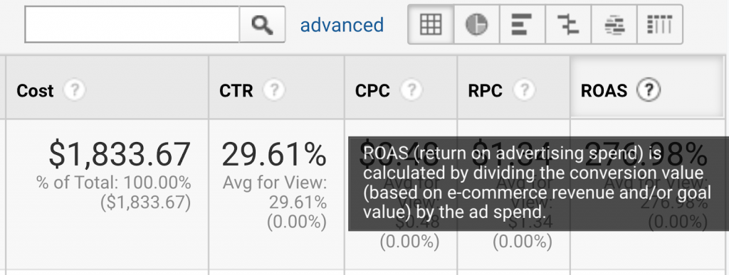 Return on advertising spend (ROAS) in digital marketing