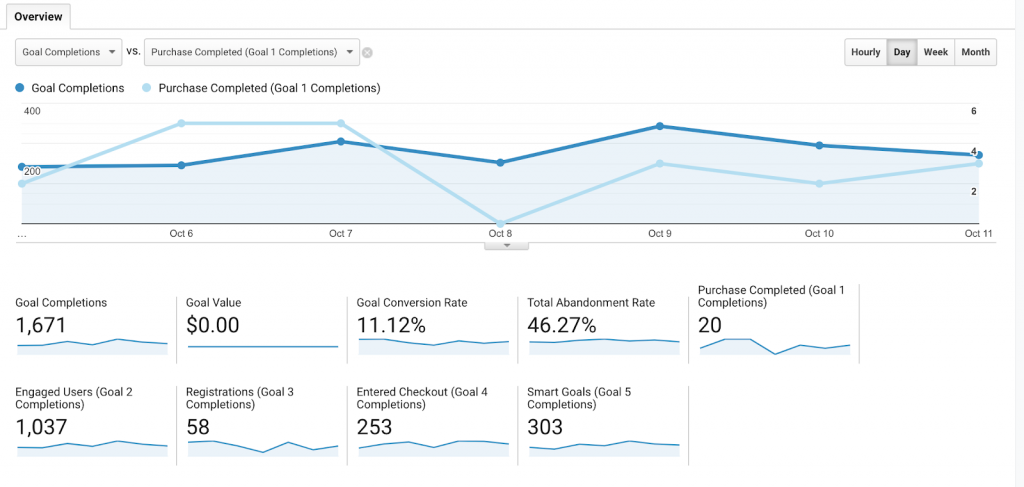 Conversion rate showing CVR metrics