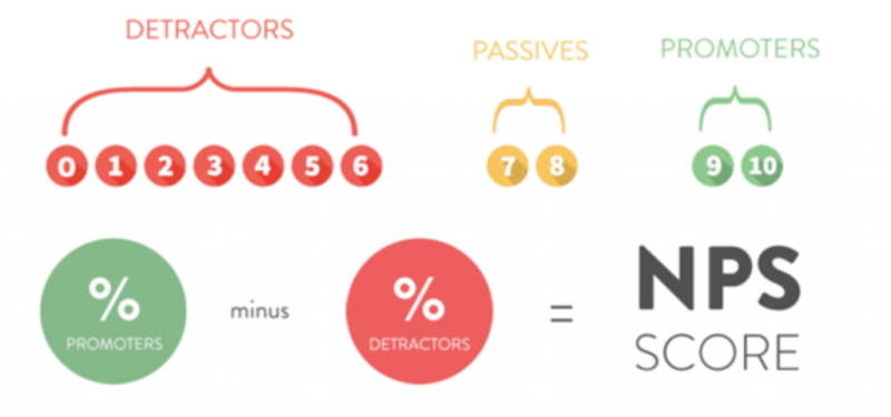 NPSスコアの算出方法