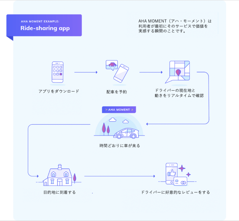 サービスの アハ モーメント を見つける方法 サービスの アハ モーメント を見つける方法