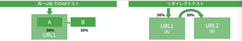 ABテストの種類