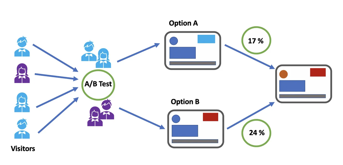 A/B Testing for Pricing: How to Optimize Your Shopify Store for Success