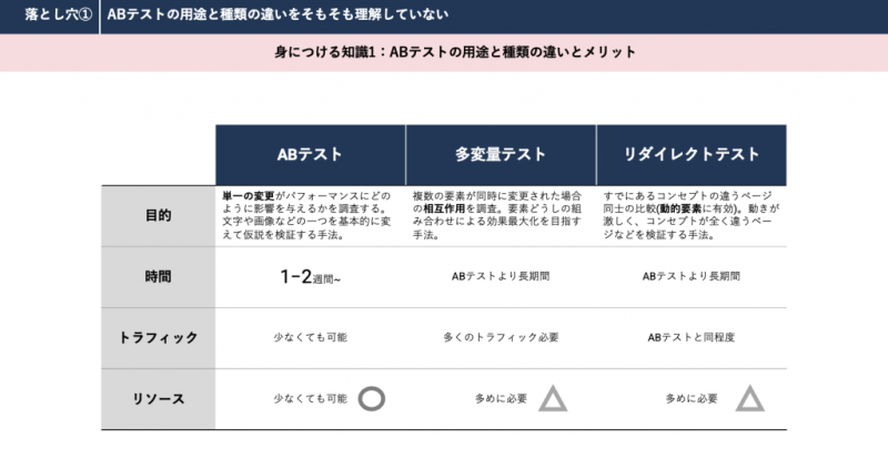 ABテストの目的と種類を理解しない罠
