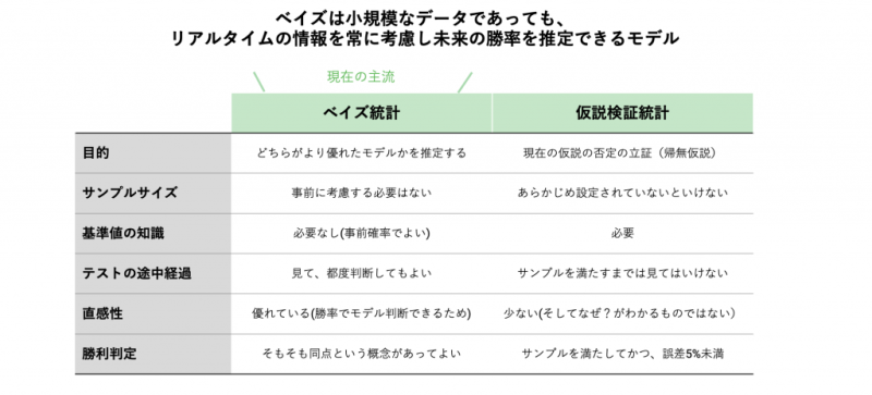 ABテストの統計的優位性の判定方法