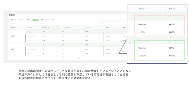 新規訪問と再訪問でのABテストの結果の違い