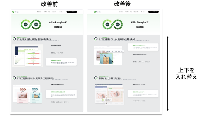 Ptengine A/Bテスト前後のテスト箇所 